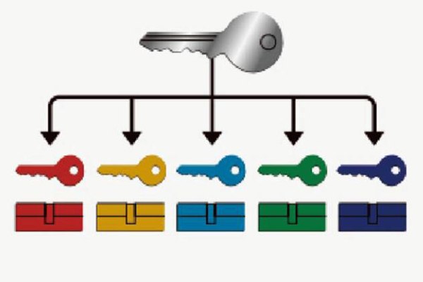 Masterkey System