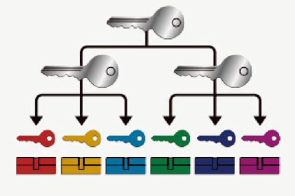 Grand Masterkey System